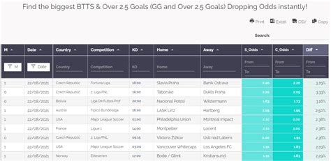 over 2.5 dropping odds